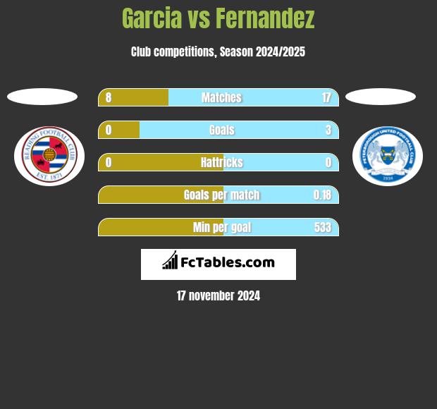 Garcia vs Fernandez h2h player stats