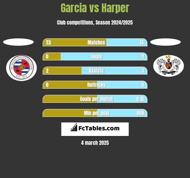 Garcia vs Harper h2h player stats