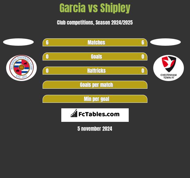 Garcia vs Shipley h2h player stats