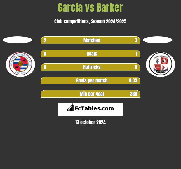 Garcia vs Barker h2h player stats