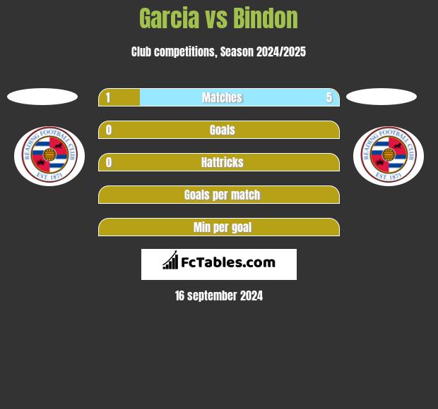 Garcia vs Bindon h2h player stats