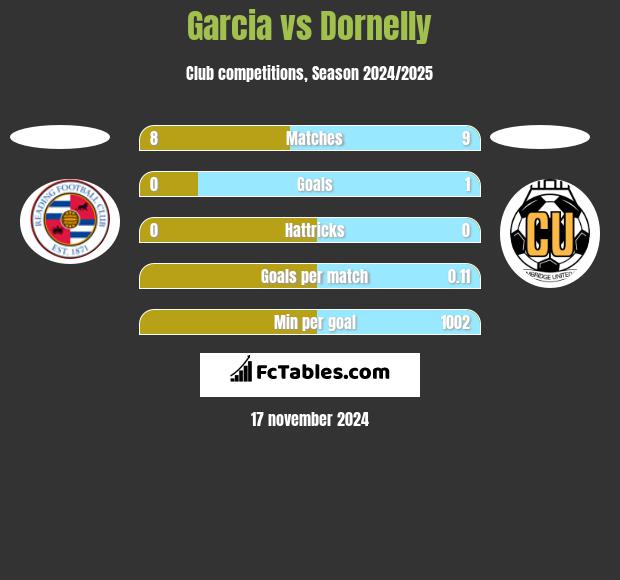 Garcia vs Dornelly h2h player stats