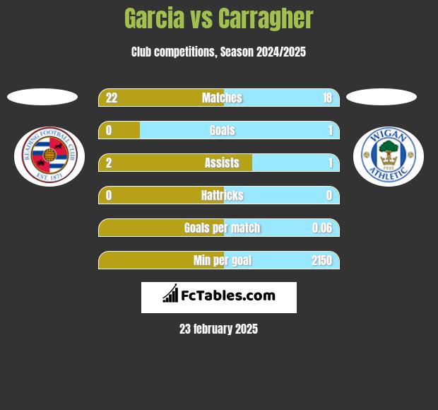 Garcia vs Carragher h2h player stats