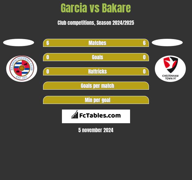 Garcia vs Bakare h2h player stats