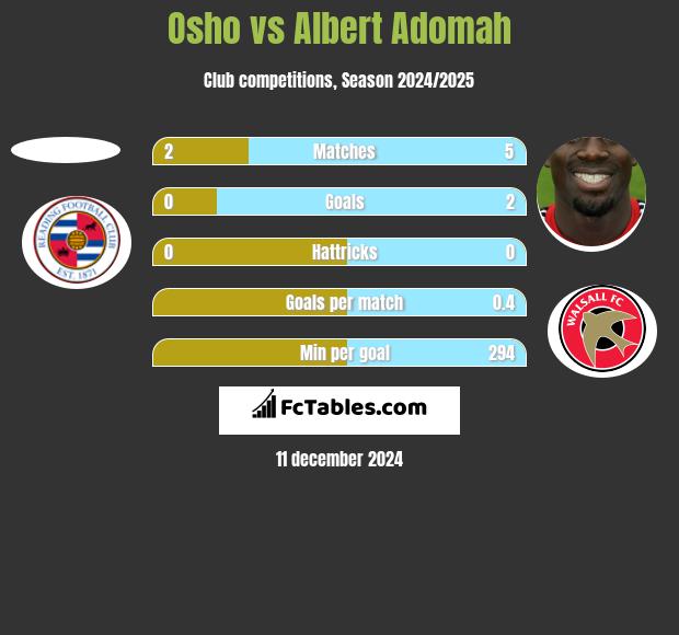 Osho vs Albert Adomah h2h player stats