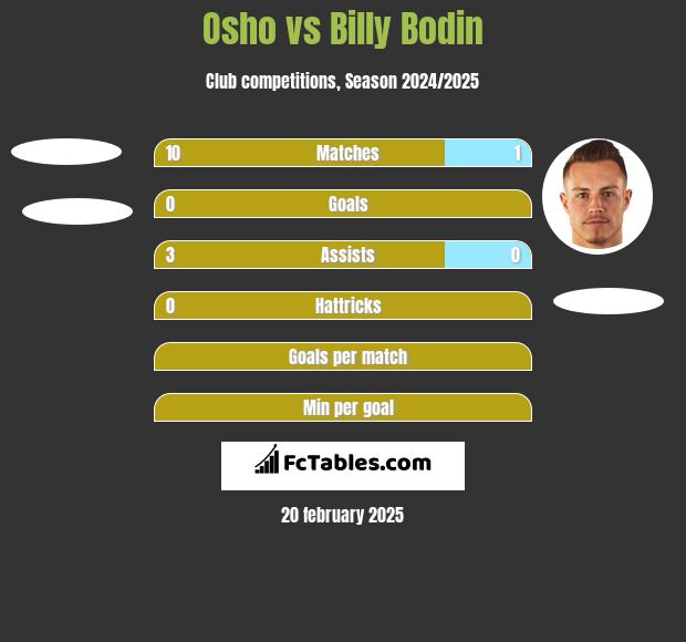 Osho vs Billy Bodin h2h player stats