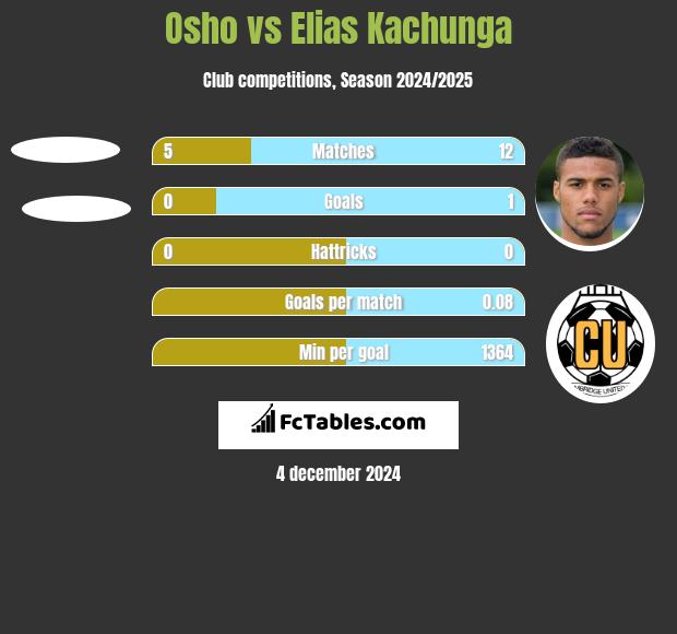 Osho vs Elias Kachunga h2h player stats