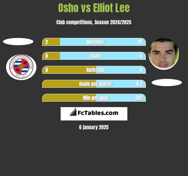 Osho vs Elliot Lee h2h player stats