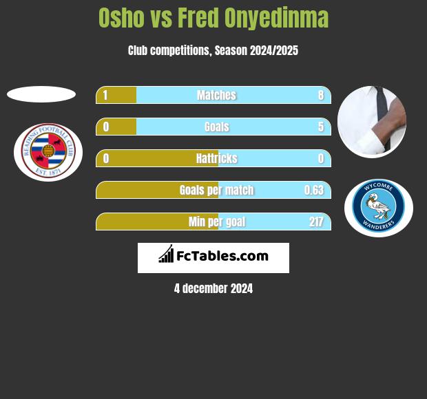 Osho vs Fred Onyedinma h2h player stats