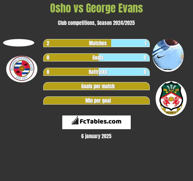 Osho vs George Evans h2h player stats