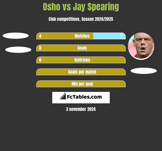 Osho vs Jay Spearing h2h player stats