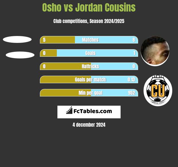 Osho vs Jordan Cousins h2h player stats