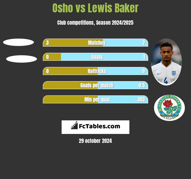 Osho vs Lewis Baker h2h player stats