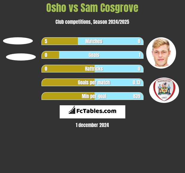 Osho vs Sam Cosgrove h2h player stats