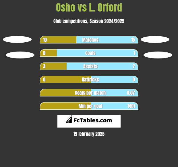 Osho vs L. Orford h2h player stats