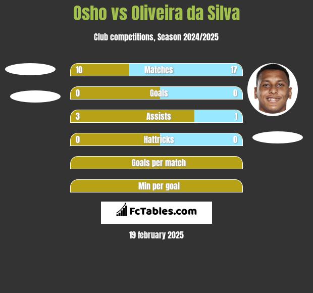 Osho vs Oliveira da Silva h2h player stats