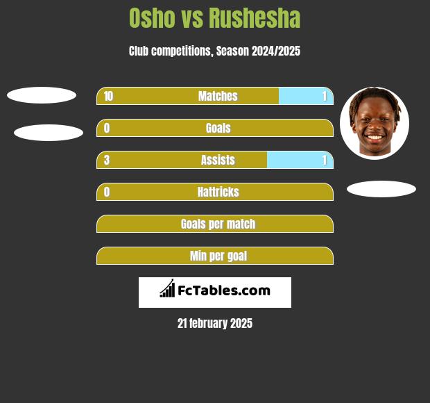 Osho vs Rushesha h2h player stats