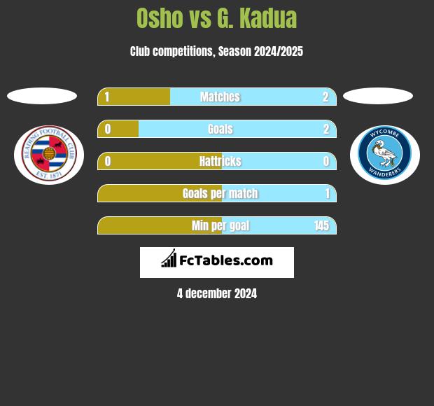 Osho vs G. Kadua h2h player stats