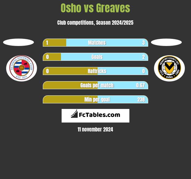 Osho vs Greaves h2h player stats