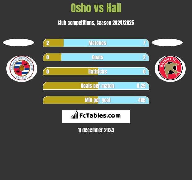 Osho vs Hall h2h player stats