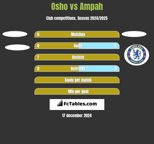 Osho vs Ampah h2h player stats