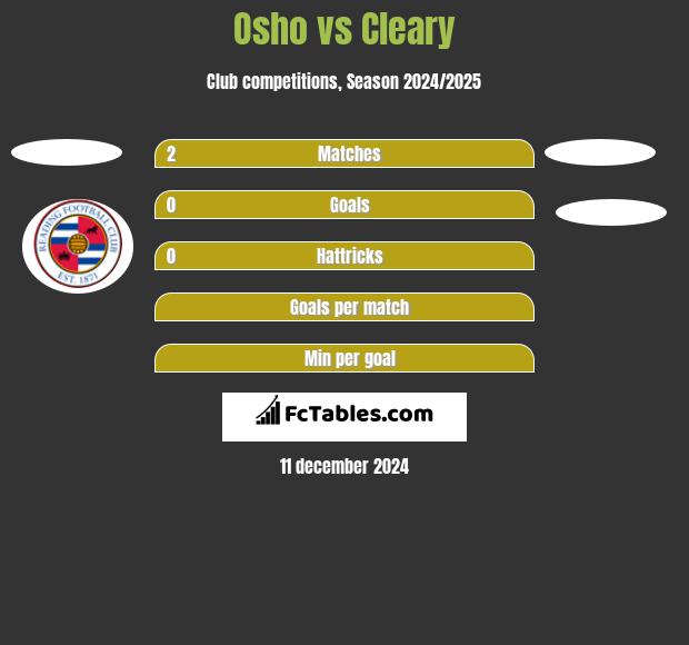 Osho vs Cleary h2h player stats