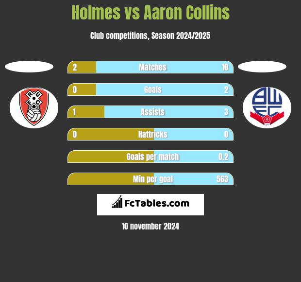 Holmes vs Aaron Collins h2h player stats