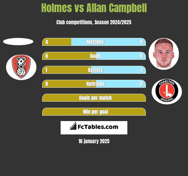 Holmes vs Allan Campbell h2h player stats