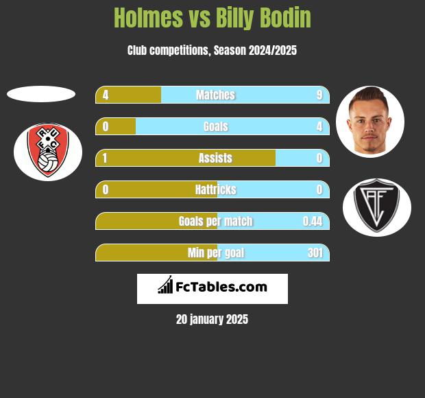 Holmes vs Billy Bodin h2h player stats