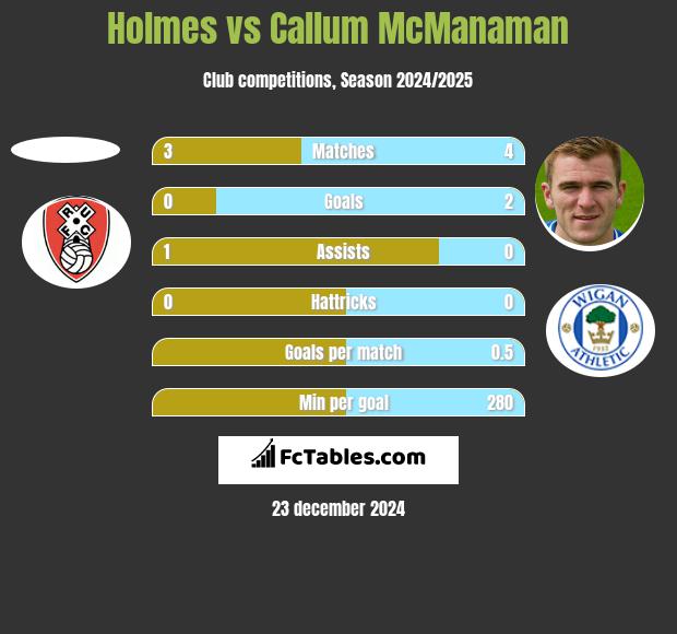 Holmes vs Callum McManaman h2h player stats