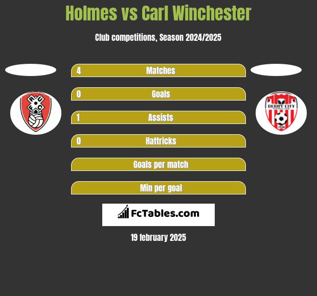 Holmes vs Carl Winchester h2h player stats