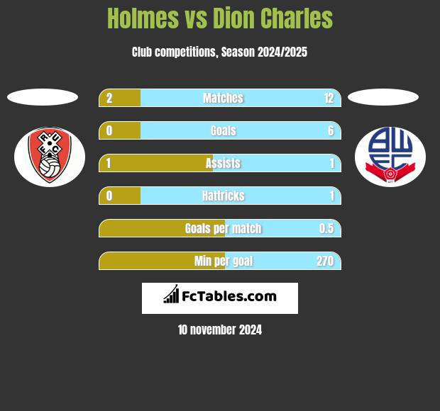 Holmes vs Dion Charles h2h player stats