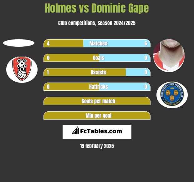 Holmes vs Dominic Gape h2h player stats