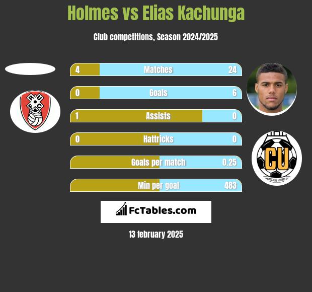 Holmes vs Elias Kachunga h2h player stats