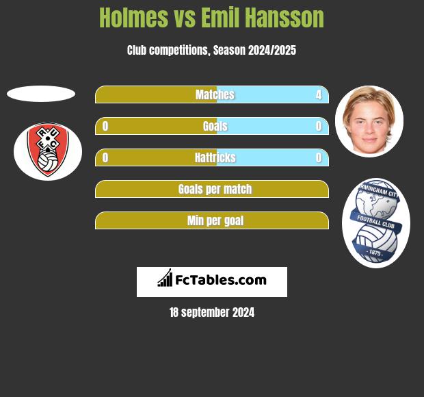 Holmes vs Emil Hansson h2h player stats