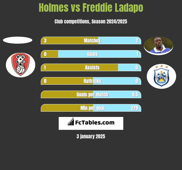 Holmes vs Freddie Ladapo h2h player stats