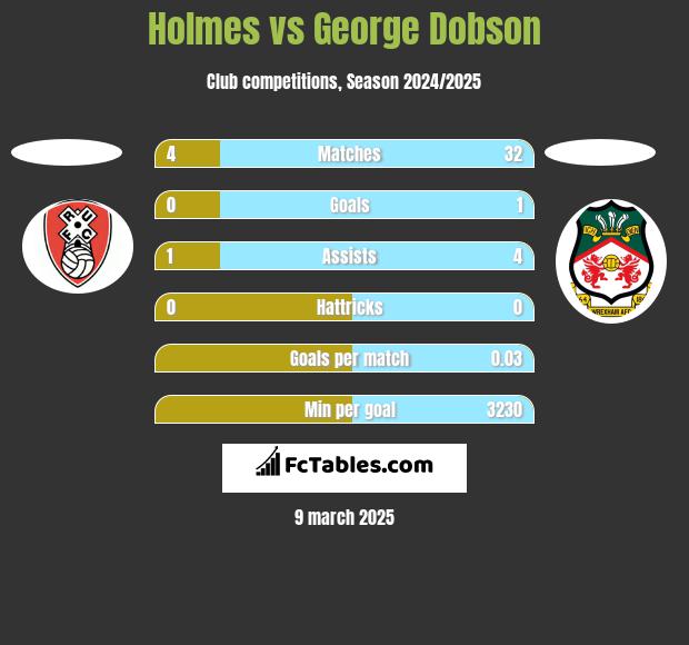 Holmes vs George Dobson h2h player stats