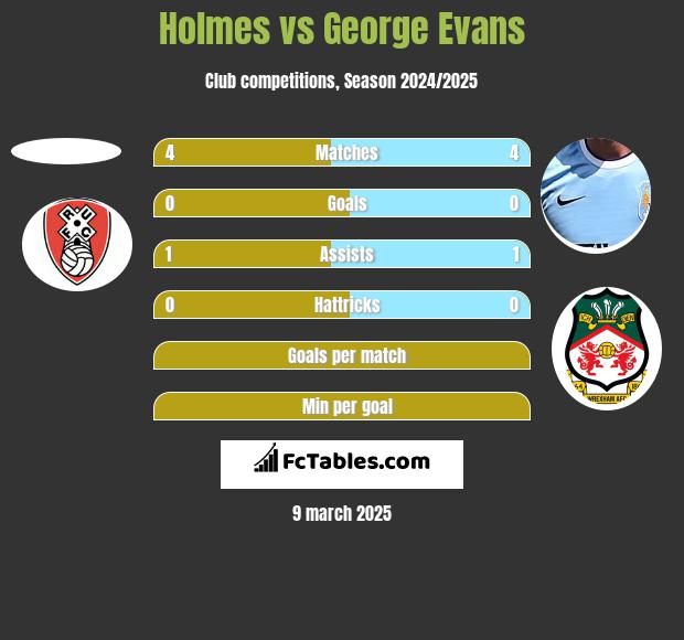 Holmes vs George Evans h2h player stats