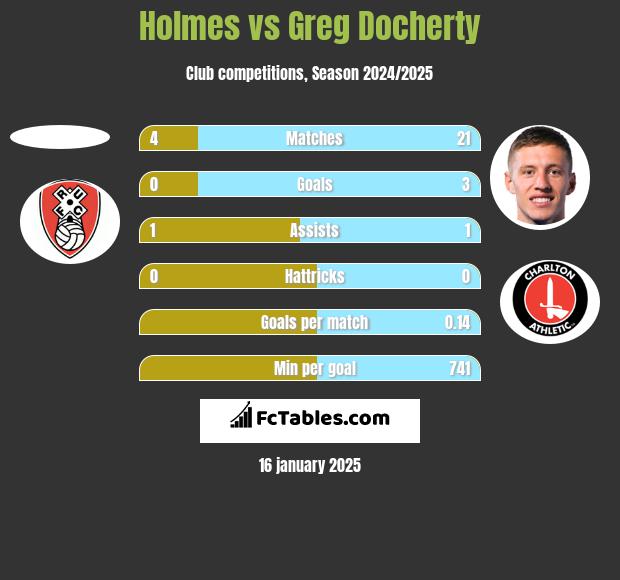 Holmes vs Greg Docherty h2h player stats