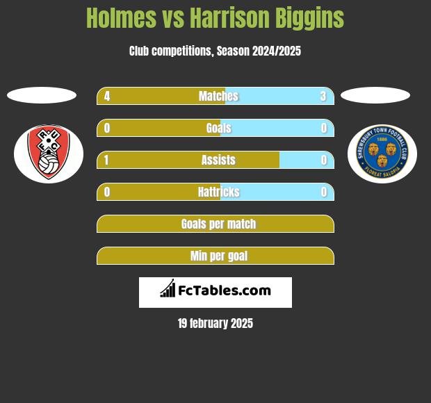 Holmes vs Harrison Biggins h2h player stats