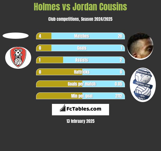 Holmes vs Jordan Cousins h2h player stats