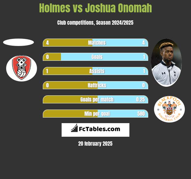 Holmes vs Joshua Onomah h2h player stats