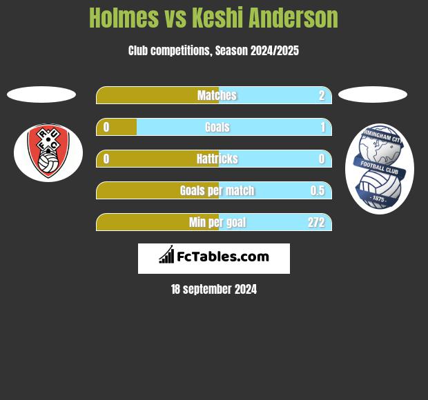 Holmes vs Keshi Anderson h2h player stats