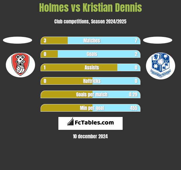 Holmes vs Kristian Dennis h2h player stats