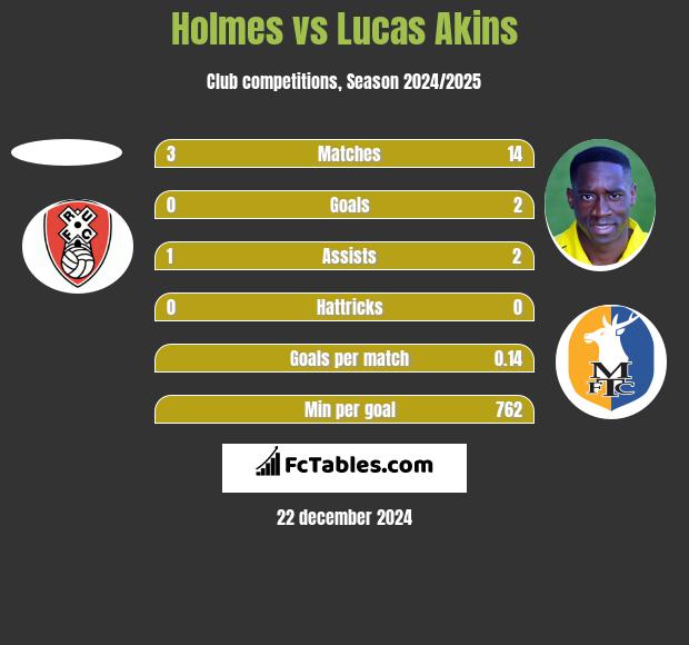 Holmes vs Lucas Akins h2h player stats