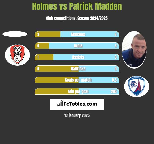 Holmes vs Patrick Madden h2h player stats