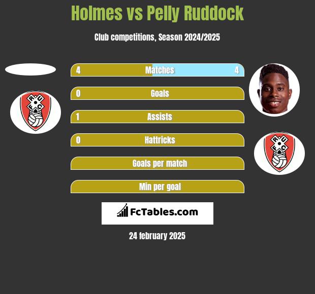 Holmes vs Pelly Ruddock h2h player stats