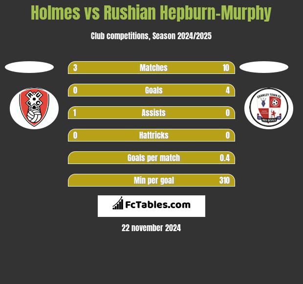 Holmes vs Rushian Hepburn-Murphy h2h player stats