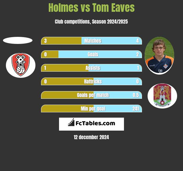 Holmes vs Tom Eaves h2h player stats