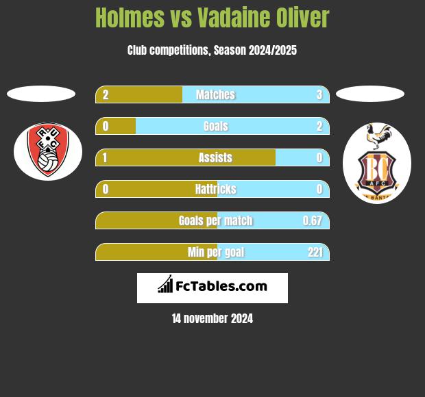 Holmes vs Vadaine Oliver h2h player stats